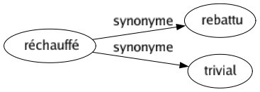 Synonyme de Réchauffé : Rebattu Trivial 