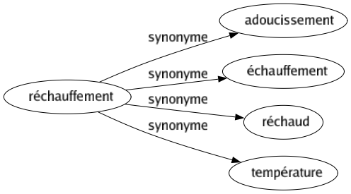 Synonyme de Réchauffement : Adoucissement Échauffement Réchaud Température 