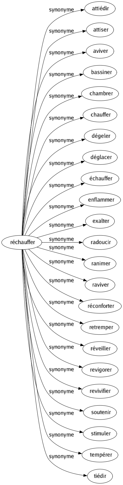 Synonyme de Réchauffer : Attiédir Attiser Aviver Bassiner Chambrer Chauffer Dégeler Déglacer Échauffer Enflammer Exalter Radoucir Ranimer Raviver Réconforter Retremper Réveiller Revigorer Revivifier Soutenir Stimuler Tempérer Tiédir 