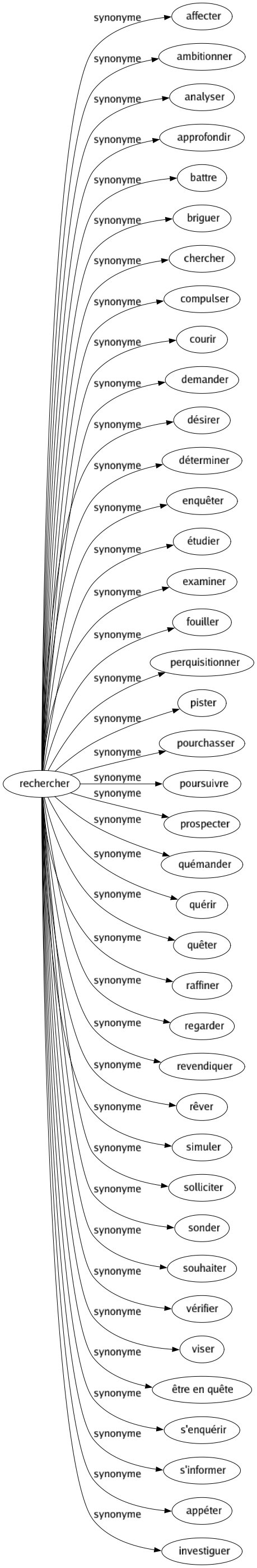 Synonyme de Rechercher : Affecter Ambitionner Analyser Approfondir Battre Briguer Chercher Compulser Courir Demander Désirer Déterminer Enquêter Étudier Examiner Fouiller Perquisitionner Pister Pourchasser Poursuivre Prospecter Quémander Quérir Quêter Raffiner Regarder Revendiquer Rêver Simuler Solliciter Sonder Souhaiter Vérifier Viser Être en quête S'enquérir S'informer Appéter Investiguer 