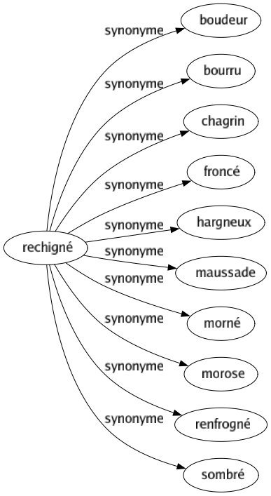 Synonyme de Rechigné : Boudeur Bourru Chagrin Froncé Hargneux Maussade Morné Morose Renfrogné Sombré 