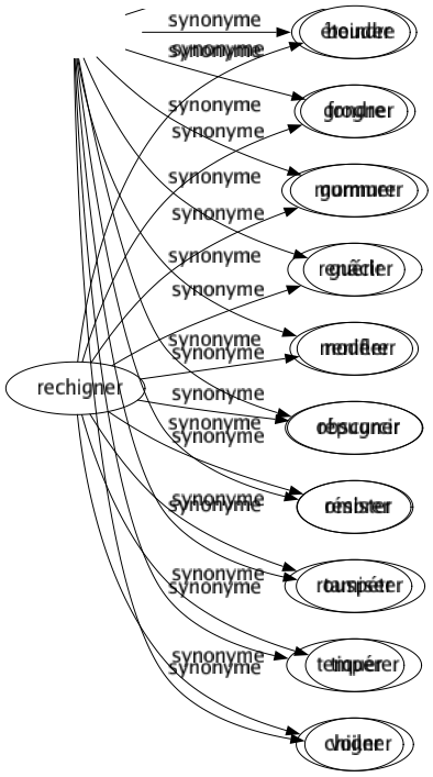 Synonyme de Rechigner : Bouder Grogner Murmurer Renâcler Renifler Répugner Résister Rouspéter Tiquer Chigner 