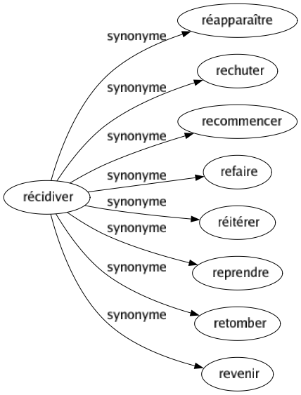 Synonyme de Récidiver : Réapparaître Rechuter Recommencer Refaire Réitérer Reprendre Retomber Revenir 