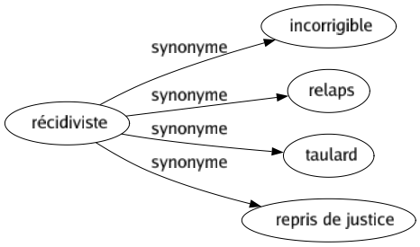 Synonyme de Récidiviste : Incorrigible Relaps Taulard Repris de justice 