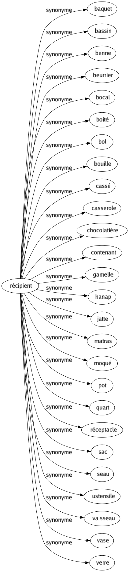 Synonyme de Récipient : Baquet Bassin Benne Beurrier Bocal Boité Bol Bouille Cassé Casserole Chocolatière Contenant Gamelle Hanap Jatte Matras Moqué Pot Quart Réceptacle Sac Seau Ustensile Vaisseau Vase Verre 