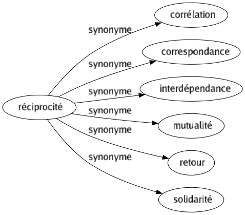 Synonyme de Réciprocité : Corrélation Correspondance Interdépendance Mutualité Retour Solidarité 