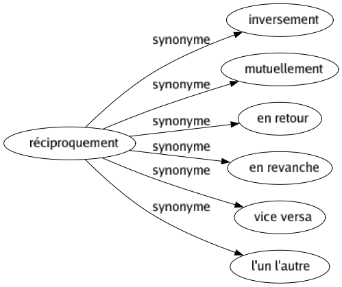 Synonyme de Réciproquement : Inversement Mutuellement En retour En revanche Vice versa L'un l'autre 