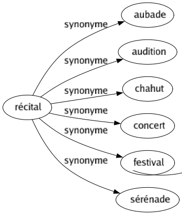 Synonyme de Récital : Aubade Audition Chahut Concert Festival Sérénade 
