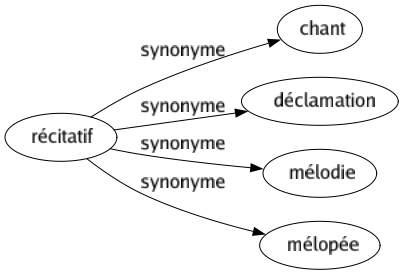 Synonyme de Récitatif : Chant Déclamation Mélodie Mélopée 