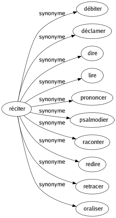 Synonyme de Réciter : Débiter Déclamer Dire Lire Prononcer Psalmodier Raconter Redire Retracer Oraliser 