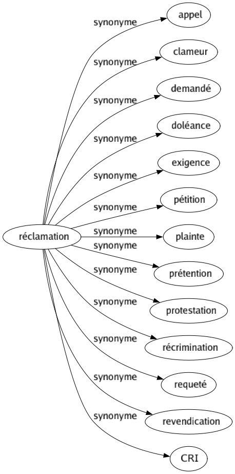 Synonyme de Réclamation : Appel Clameur Demandé Doléance Exigence Pétition Plainte Prétention Protestation Récrimination Requeté Revendication Cri 