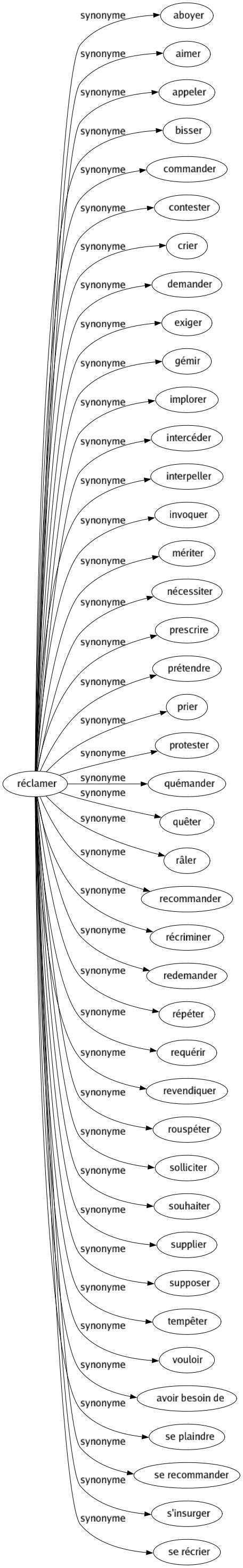 Synonyme de Réclamer : Aboyer Aimer Appeler Bisser Commander Contester Crier Demander Exiger Gémir Implorer Intercéder Interpeller Invoquer Mériter Nécessiter Prescrire Prétendre Prier Protester Quémander Quêter Râler Recommander Récriminer Redemander Répéter Requérir Revendiquer Rouspéter Solliciter Souhaiter Supplier Supposer Tempêter Vouloir Avoir besoin de Se plaindre Se recommander S'insurger Se récrier 