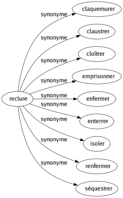 Synonyme de Reclure : Claquemurer Claustrer Cloîtrer Emprisonner Enfermer Enterrer Isoler Renfermer Séquestrer 