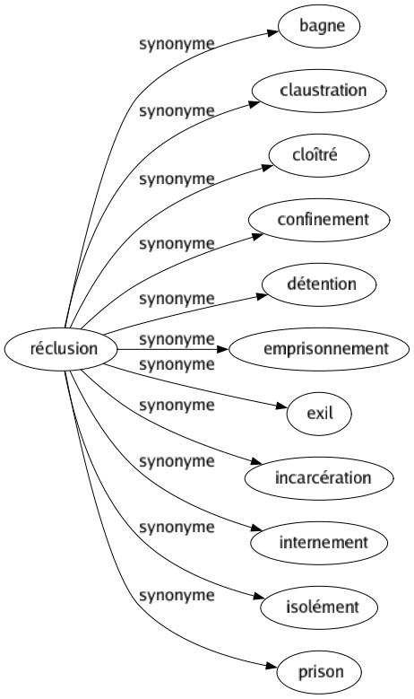 Synonyme de Réclusion : Bagne Claustration Cloîtré Confinement Détention Emprisonnement Exil Incarcération Internement Isolément Prison 
