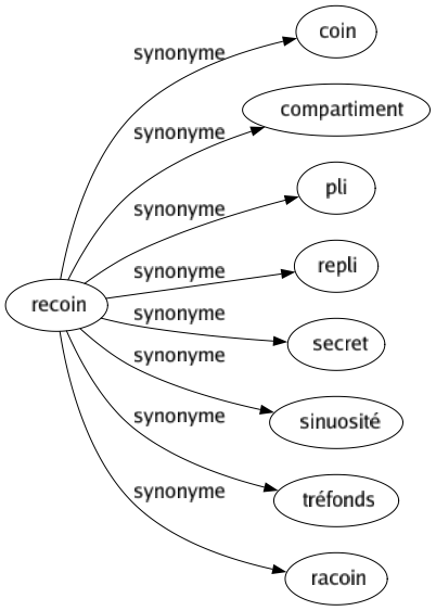 Synonyme de Recoin : Coin Compartiment Pli Repli Secret Sinuosité Tréfonds Racoin 