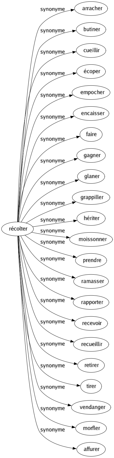 Synonyme de Récolter : Arracher Butiner Cueillir Écoper Empocher Encaisser Faire Gagner Glaner Grappiller Hériter Moissonner Prendre Ramasser Rapporter Recevoir Recueillir Retirer Tirer Vendanger Morfler Affurer 