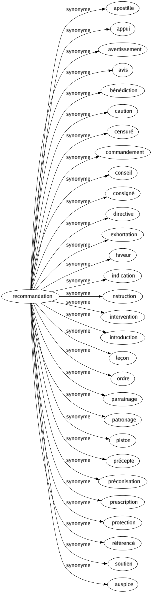 Synonyme de Recommandation : Apostille Appui Avertissement Avis Bénédiction Caution Censuré Commandement Conseil Consigné Directive Exhortation Faveur Indication Instruction Intervention Introduction Leçon Ordre Parrainage Patronage Piston Précepte Préconisation Prescription Protection Référencé Soutien Auspice 