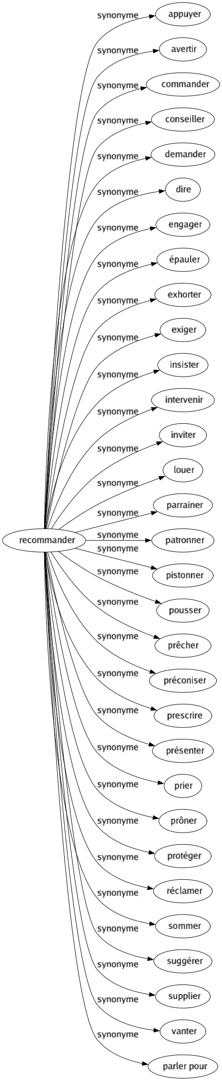Synonyme de Recommander : Appuyer Avertir Commander Conseiller Demander Dire Engager Épauler Exhorter Exiger Insister Intervenir Inviter Louer Parrainer Patronner Pistonner Pousser Prêcher Préconiser Prescrire Présenter Prier Prôner Protéger Réclamer Sommer Suggérer Supplier Vanter Parler pour 