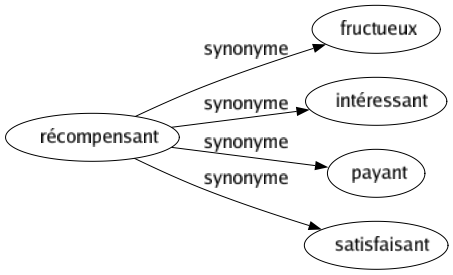 Synonyme de Récompensant : Fructueux Intéressant Payant Satisfaisant 