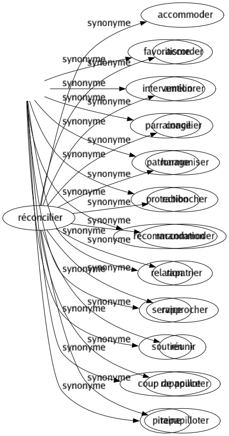Synonyme de Réconcilier : Accommoder Accorder Améliorer Concilier Harmoniser Rabibocher Raccommoder Rapatrier Rapprocher Réunir Rapapilloter Repapilloter 