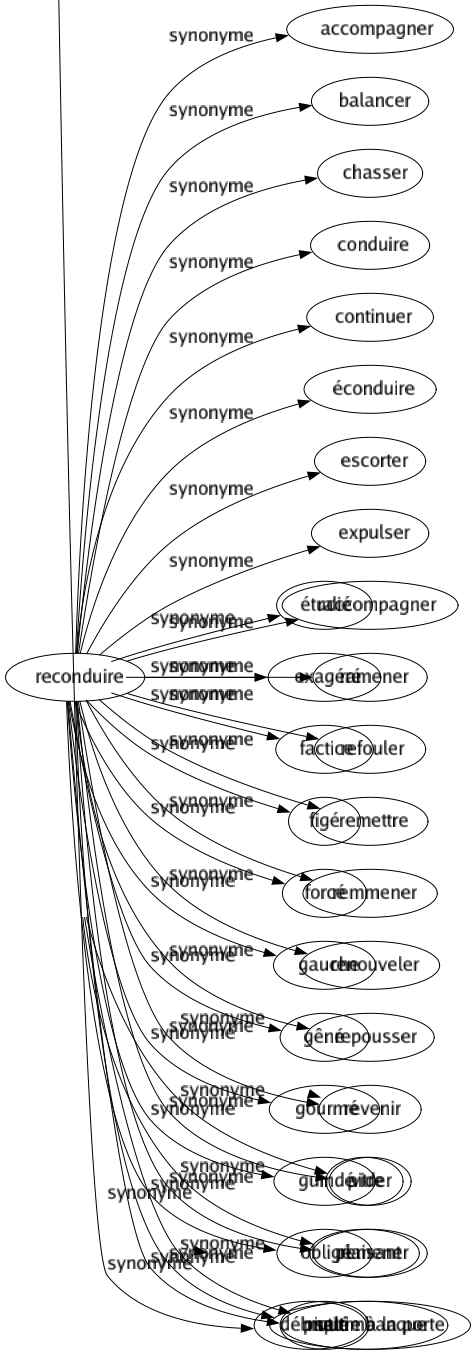 Synonyme de Reconduire : Accompagner Balancer Chasser Conduire Continuer Éconduire Escorter Expulser Raccompagner Ramener Refouler Remettre Remmener Renouveler Repousser Revenir Vider Remener Mettre à la porte 