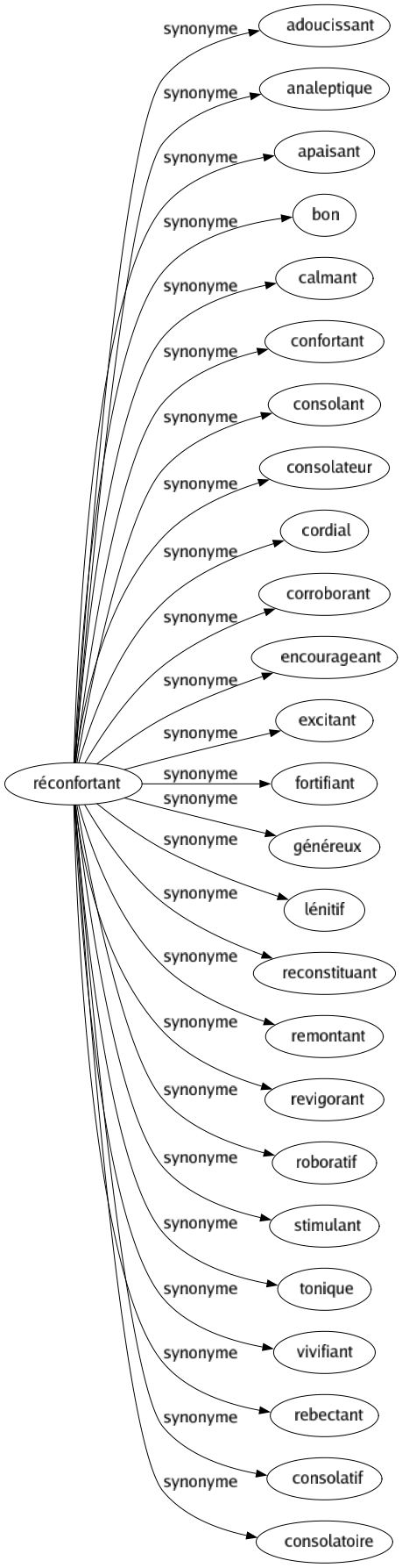 Synonyme de Réconfortant : Adoucissant Analeptique Apaisant Bon Calmant Confortant Consolant Consolateur Cordial Corroborant Encourageant Excitant Fortifiant Généreux Lénitif Reconstituant Remontant Revigorant Roboratif Stimulant Tonique Vivifiant Rebectant Consolatif Consolatoire 
