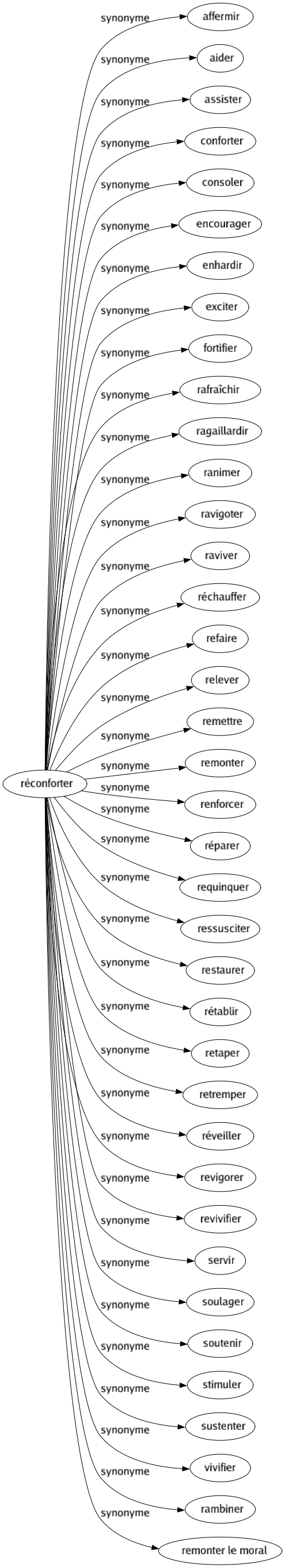 Synonyme de Réconforter : Affermir Aider Assister Conforter Consoler Encourager Enhardir Exciter Fortifier Rafraîchir Ragaillardir Ranimer Ravigoter Raviver Réchauffer Refaire Relever Remettre Remonter Renforcer Réparer Requinquer Ressusciter Restaurer Rétablir Retaper Retremper Réveiller Revigorer Revivifier Servir Soulager Soutenir Stimuler Sustenter Vivifier Rambiner Remonter le moral 