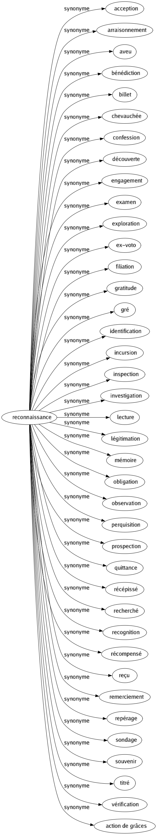 Synonyme de Reconnaissance : Acception Arraisonnement Aveu Bénédiction Billet Chevauchée Confession Découverte Engagement Examen Exploration Ex-voto Filiation Gratitude Gré Identification Incursion Inspection Investigation Lecture Légitimation Mémoire Obligation Observation Perquisition Prospection Quittance Récépissé Recherché Recognition Récompensé Reçu Remerciement Repérage Sondage Souvenir Titré Vérification Action de grâces 