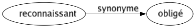 Synonyme de Reconnaissant : Obligé 