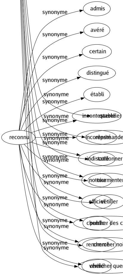 Synonyme de Reconnu : Admis Avéré Certain Distingué Établi Incontestable Incontesté Indiscuté Notoire Officiel Public Renommé Vérifié 