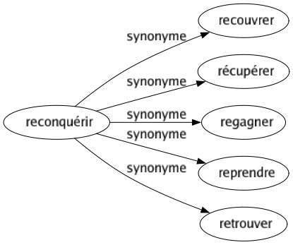 Synonyme de Reconquérir : Recouvrer Récupérer Regagner Reprendre Retrouver 