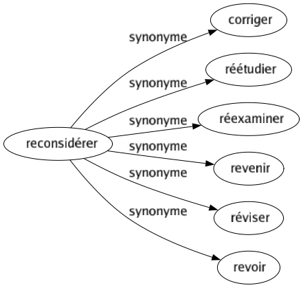 Synonyme de Reconsidérer : Corriger Réétudier Réexaminer Revenir Réviser Revoir 