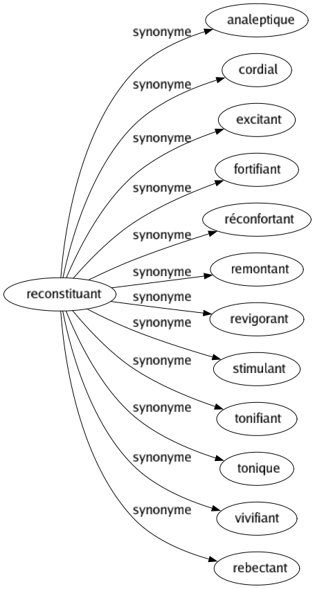 Synonyme de Reconstituant : Analeptique Cordial Excitant Fortifiant Réconfortant Remontant Revigorant Stimulant Tonifiant Tonique Vivifiant Rebectant 
