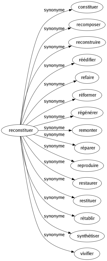 Synonyme de Reconstituer : Constituer Recomposer Reconstruire Réédifier Refaire Réformer Régénérer Remonter Réparer Reproduire Restaurer Restituer Rétablir Synthétiser Vivifier 