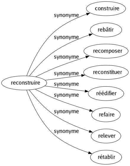 Synonyme de Reconstruire : Construire Rebâtir Recomposer Reconstituer Réédifier Refaire Relever Rétablir 