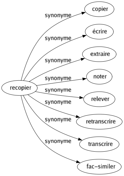 Synonyme de Recopier : Copier Écrire Extraire Noter Relever Retranscrire Transcrire Fac-similer 