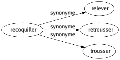Synonyme de Recoquiller : Relever Retrousser Trousser 