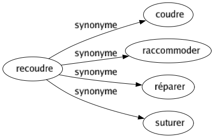 Synonyme de Recoudre : Coudre Raccommoder Réparer Suturer 
