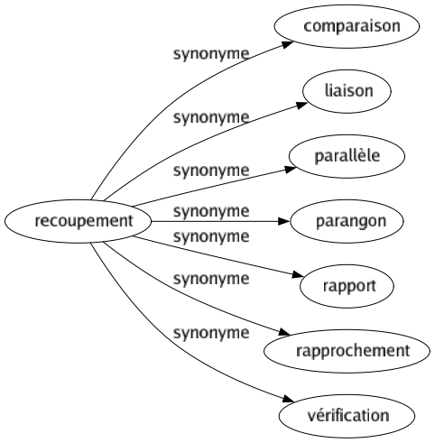 Synonyme de Recoupement : Comparaison Liaison Parallèle Parangon Rapport Rapprochement Vérification 