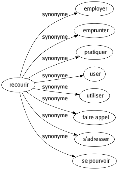Synonyme de Recourir : Employer Emprunter Pratiquer User Utiliser Faire appel S'adresser Se pourvoir 