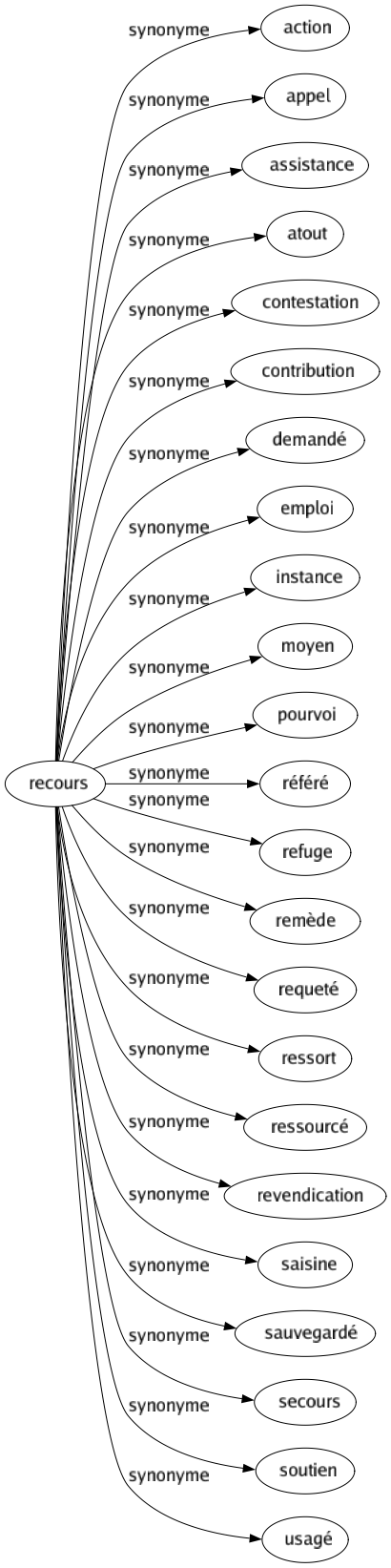 Synonyme de Recours : Action Appel Assistance Atout Contestation Contribution Demandé Emploi Instance Moyen Pourvoi Référé Refuge Remède Requeté Ressort Ressourcé Revendication Saisine Sauvegardé Secours Soutien Usagé 