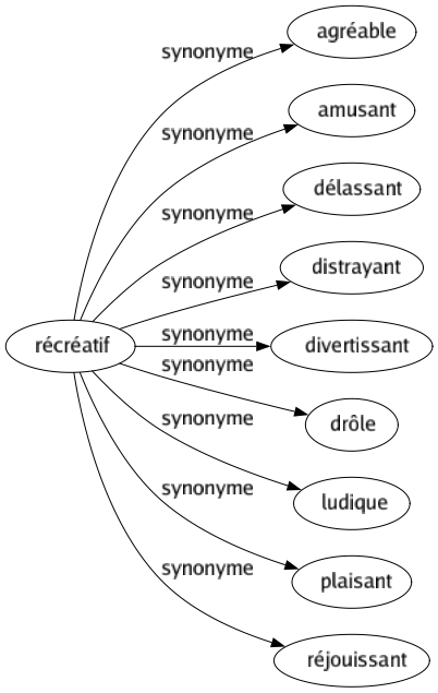 Synonyme de Récréatif : Agréable Amusant Délassant Distrayant Divertissant Drôle Ludique Plaisant Réjouissant 