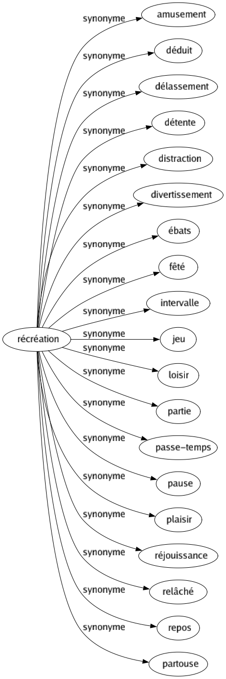 Synonyme de Récréation : Amusement Déduit Délassement Détente Distraction Divertissement Ébats Fêté Intervalle Jeu Loisir Partie Passe-temps Pause Plaisir Réjouissance Relâché Repos Partouse 