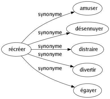 Synonyme de Récréer : Amuser Désennuyer Distraire Divertir Égayer 