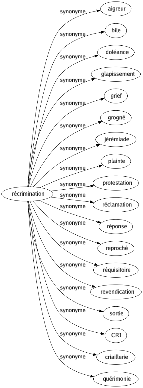 Synonyme de Récrimination : Aigreur Bile Doléance Glapissement Grief Grogné Jérémiade Plainte Protestation Réclamation Réponse Reproché Réquisitoire Revendication Sortie Cri Criaillerie Quérimonie 