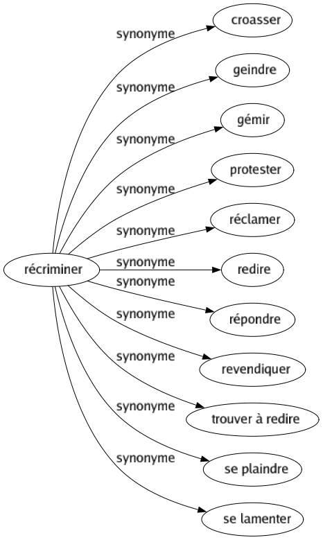 Synonyme de Récriminer : Croasser Geindre Gémir Protester Réclamer Redire Répondre Revendiquer Trouver à redire Se plaindre Se lamenter 