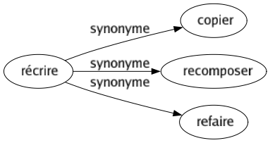 Synonyme de Récrire : Copier Recomposer Refaire 