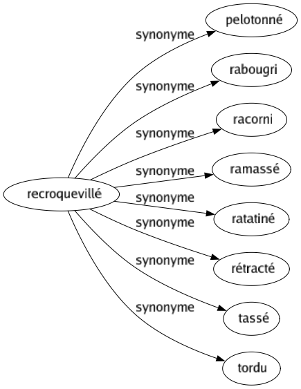 Synonyme de Recroquevillé : Pelotonné Rabougri Racorni Ramassé Ratatiné Rétracté Tassé Tordu 