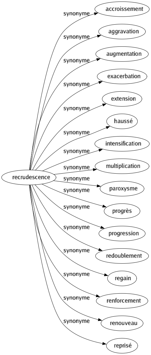 Synonyme de Recrudescence : Accroissement Aggravation Augmentation Exacerbation Extension Haussé Intensification Multiplication Paroxysme Progrès Progression Redoublement Regain Renforcement Renouveau Reprisé 
