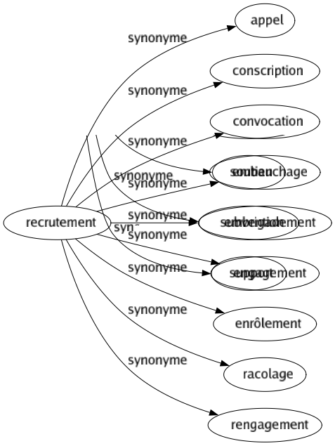Synonyme de Recrutement : Appel Conscription Convocation Embauchage Embrigadement Engagement Enrôlement Racolage Rengagement 
